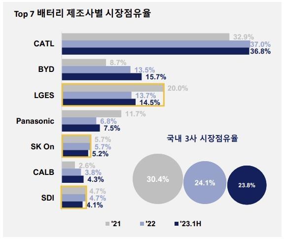 배터리 제조사별 시장점유율 사진SNE리서치