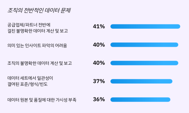 IBM 기업가치연구소 보고서 AI 시대의 CEO 의사결정 의도를 가지고 행동하라 중 조사에 응답한 CEO가 현재 겪고 있다고 답한 조직 내 데이터 문제 유형별 비율 자료IBM