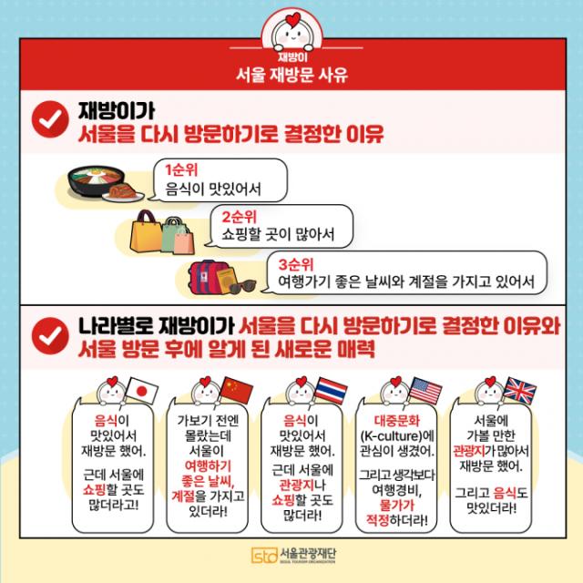 Infographic về lý do du khách nước ngoài quay trở lại thăm quan Seoul  ẢnhTổ chức Du lịch Seoul