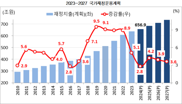 자료  기획재정부 2024년 예산안 P는 계획치Plan를 의미함