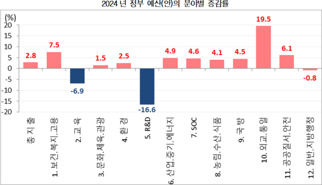 자료  기획재정부 2024년 예산안 국회 통과 전 예산안을 기준으로 함