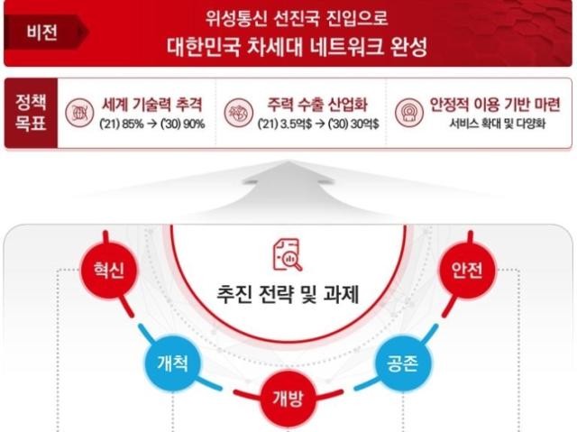 위성통신 활성화 전략 추진 전략 사진과학기술정보통신부