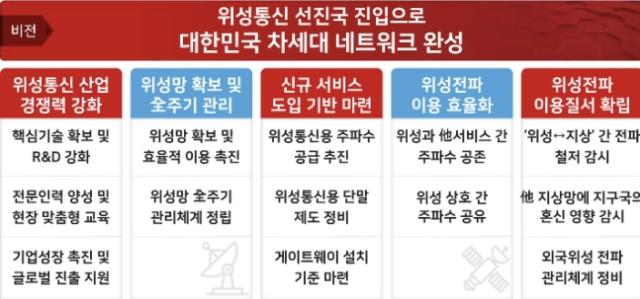 위성통신 활성화 전략 추진 전략 사진과학기술정보통신부