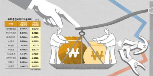 [극의시대] 승자독식 여의도 대형사, 자기자본 58조원… 전체 69% 차지