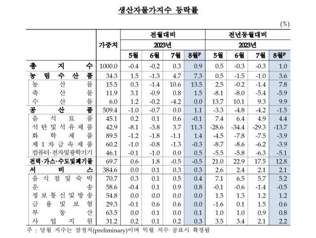 資料＝韓国銀行