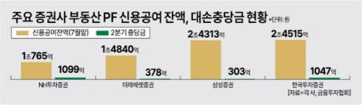 [시한폭탄 부동산 PF] 증권사 부동산PF, 손실액만 최대 4.1조