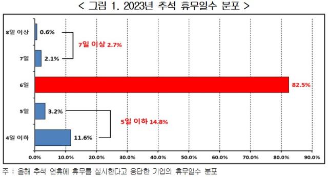 2023년 추석 휴무일수 분포자료경총