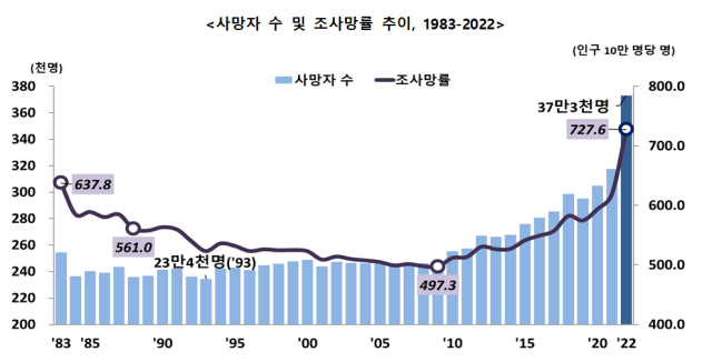 사망자 수 및 조사망률 추이그래픽통계청