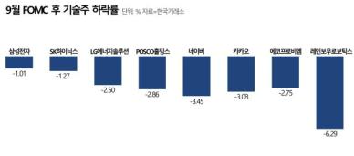 매파적 美 연준에 기술주 충격…반도체·이차전지·IT 일제히 급락