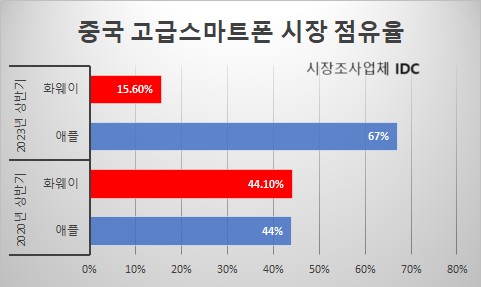 자료시장조사업체 IDC