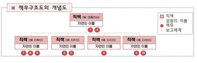 책무구조도 예시 사진금융위원회