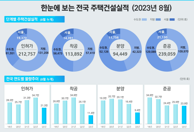 8월 전국 주택건설실적 자료국토부