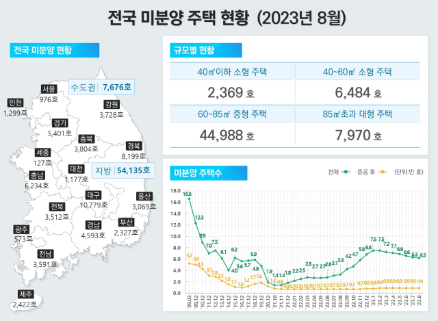 8월 전국 미분양 주택 현황 자료국토부