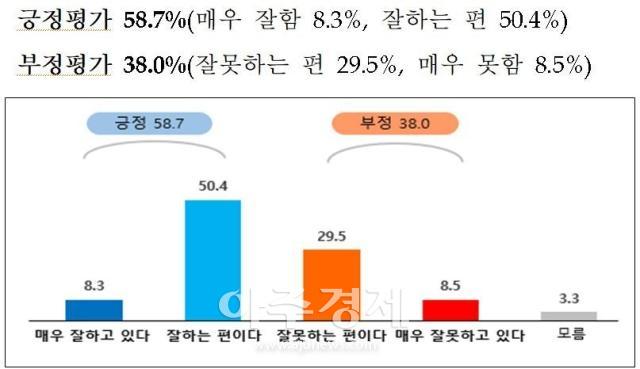 대구광역시는 대구시민의 절반이 넘는 587가 ‘대구시정에 대해 잘하고 있다’라는 여론조사 결과가 나왔다고 전했다 사진대구시