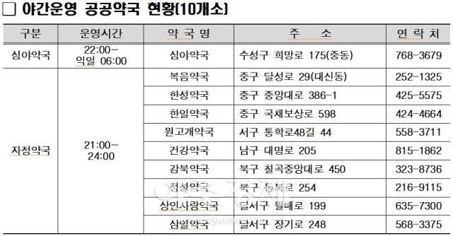 대구시와 구·군 보건소에 의료·방역 상황반을 운영하고 지역 의료기관 및 약국 등과 협력해 비상진료체계를 구축한다 사진대구시