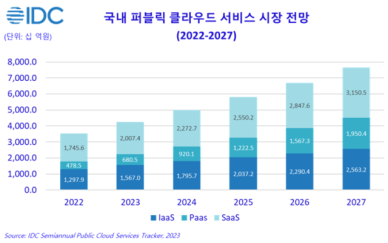 한국IDC 2023년 국내 퍼블릭 클라우드 시장 4조2549억…전년比 21%↑