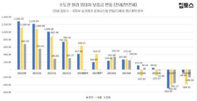 서울 빌라 월세 보증금은 472만원 줄고, 월세는 5만원 늘었다