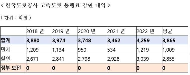 한국도로공사 고속도로 통행료 감면 내역자료민홍철 의원실