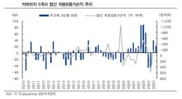 증권사, 금리 상승에 파생상품 이익 감소 불가피… 변동성은 축소 단계