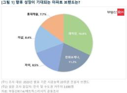 아파트 브랜드 성장성 톱2에 래미안·한화포레나 선정