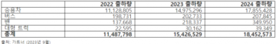 ​2023년 전세계 전기차 출하량 1500만대 될 것