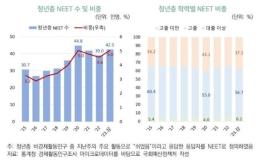그냥 쉰 청년·30대, 올 상반기 70만명 육박