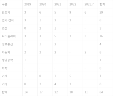 ​최근 5년간 산업기술 유출 피해 25조...실형은 단 9건