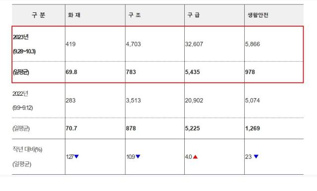 추석 연휴기간 소방활동실적 사진소방청