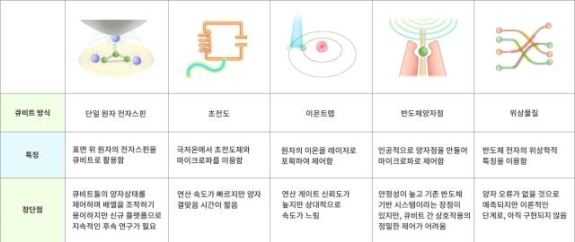 큐비트 소자의 종류별 특징 양자나노과학 연구단 제공