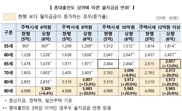 총대출한도 상향에 따른 월지급금 변화 사진한국주택금융공사
