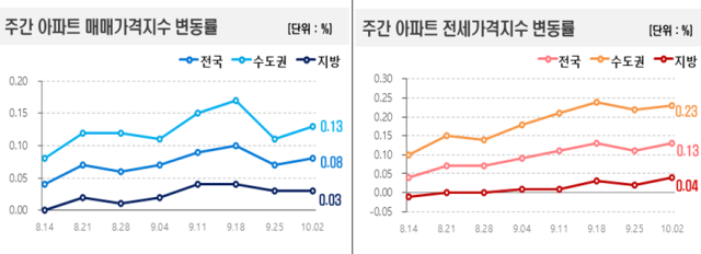 자료한국부동산원