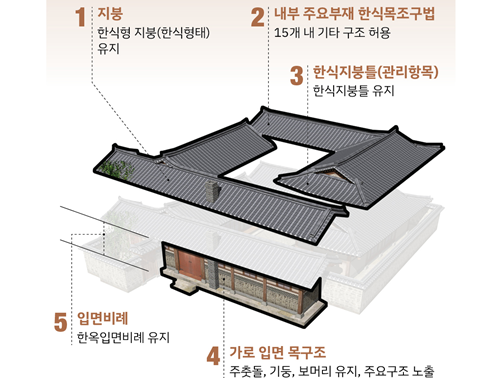 한옥건축양식 5가지 필수항목 사진서울시