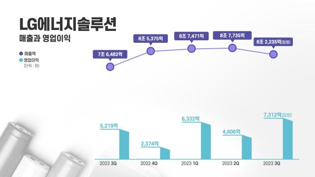 LG에너지솔루션 실적 추이 사진LG에너지솔루션