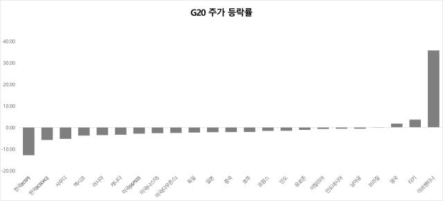 [빚투의 그늘] 韓 증시 상승률은 G20 중 꼴찌…개인·기업 부채가 발목잡았다