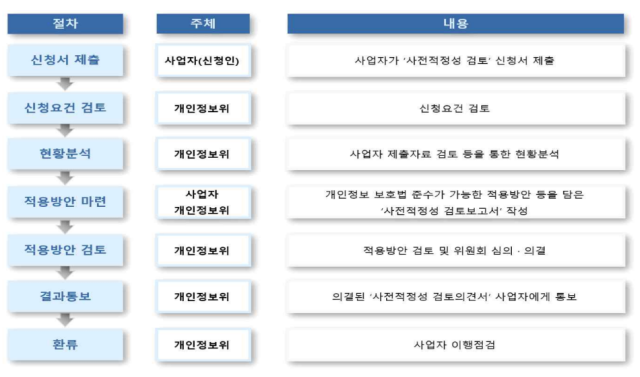 사전적정성 검토제 이용절차 사진개인정보위