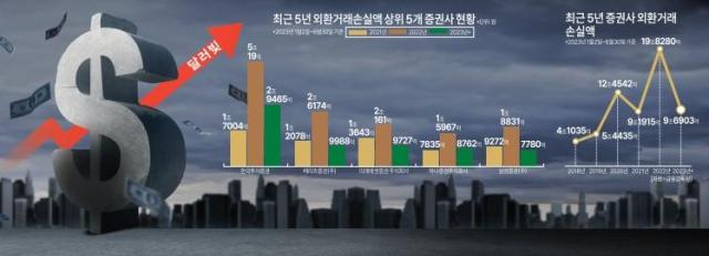 증권사 외환거래 손실액