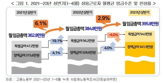 20212023년 상반기16월 상용근로자 월평균 임금수준 및 인상률 사진한국경영자총협회