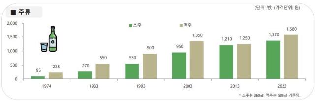 Biến động giá bia cột phải và rượu soju ẢnhHiệp hội Giá cả Hàn Quốc