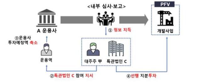 미공개 프로젝트 정보 활용 자료금융감독원
