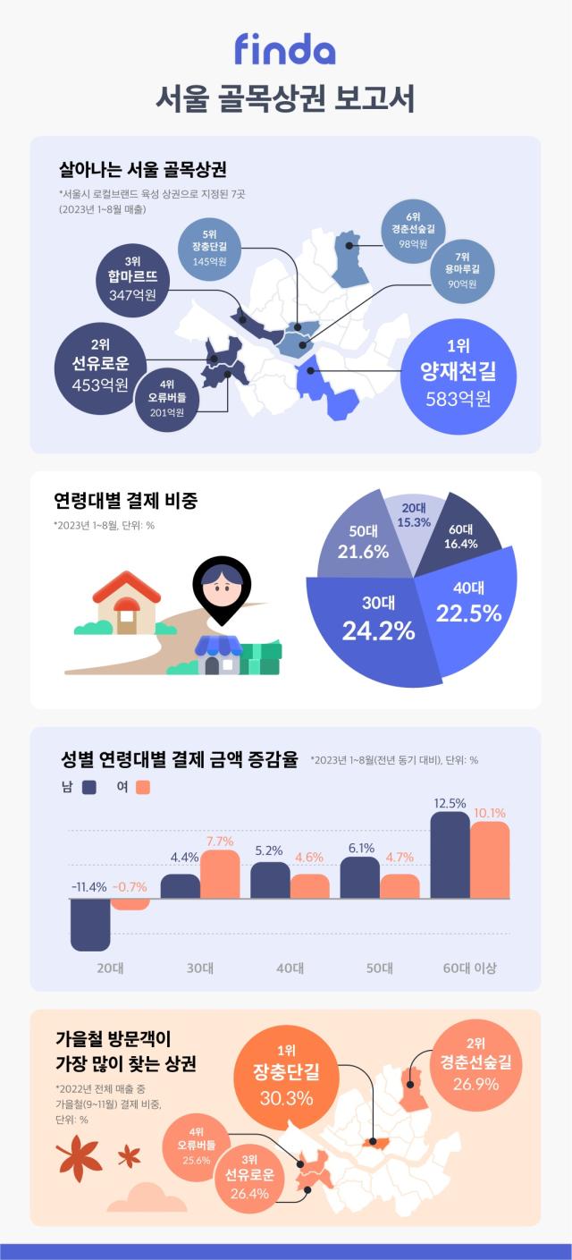 대출 전문 빅데이터 핀테크 기업 핀다가 빅데이터 상권 분석 플랫폼 ‘오픈업’을 통해 서울 골목상권 보고서를 16일 공개했다 사진핀다