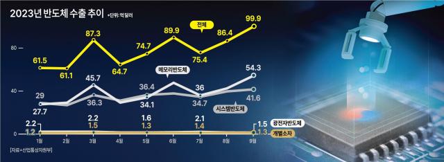 2023년 반도체 수출 추이 그래픽임이슬 기자