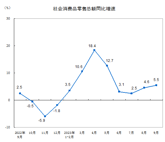 중국 월별 소매판매 증가율 추이 자료중국국가통계국