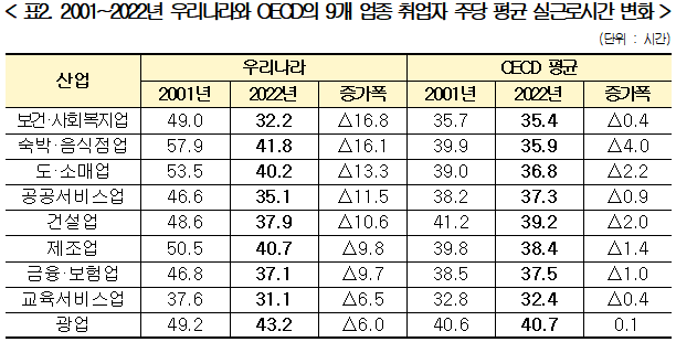 2001년 대비 2022년 한국과 경제개발협력기구OECD 회원국의 9개 업종 취업자 주당 평균 실근로시간 변화자료한국경영자총협회