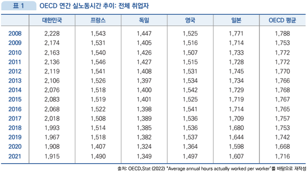 OECD 주요국 연간 실근로시간 추이자료한국행정연구원