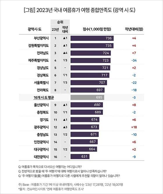 Kết quả khảo sát mức độ hài lòng khi đi du lịch trong kỳ nghỉ hè do Consumer Insight thực hiện vào tháng 92023 Top 5 bao gồm Busan Gangwon Jeonnam Jeju Gyeongnam ẢnhConsumer Insight