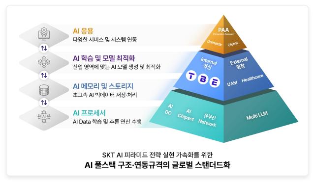 SK텔레콤SKT은 10월 16일부터 20일까지 스위스 제네바에서 열린 국제전기통신연합 전기통신표준화 부문ITU-T SGStudy Group 연구반 11에서 이 회사가 제안한 인공지능AI 통합 패키지 ‘AI 풀스택의 구조와 연동 규격’이 ITU-T 국제표준으로 최종 승인됐다고 22일 밝혔다 사진SK텔레콤