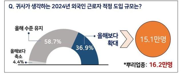 Ý kiến của các ​​doanh nghiệp về hạn ngạch số lượng người lao động nước ngoài được tuyển dụng vào Hàn Quốc trong năm 2024 ẢnhKEF