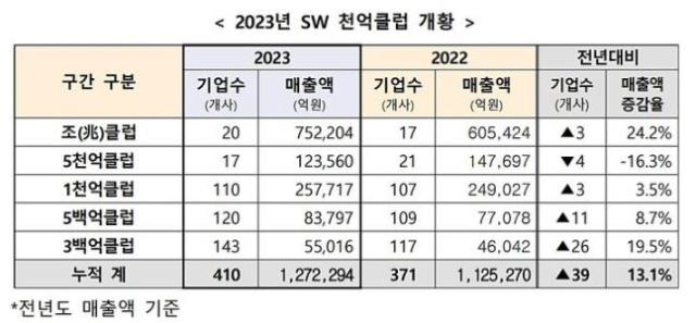 2023년 SW 천억클럽 개황자료KOSA