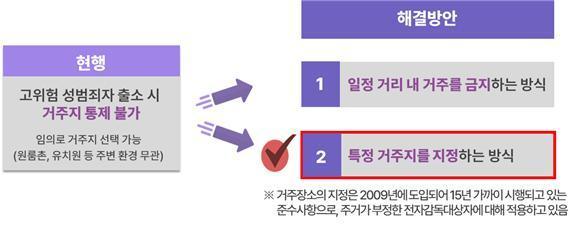 [종합] 아동 대상 성범죄자, 출소 후 지정 시설에서 거주한다