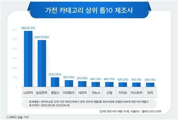 Top 10 thương hiệu đứng đầu trong BXH của Naver Shopping danh mục hàng gia dụng ẢnhCEO Score